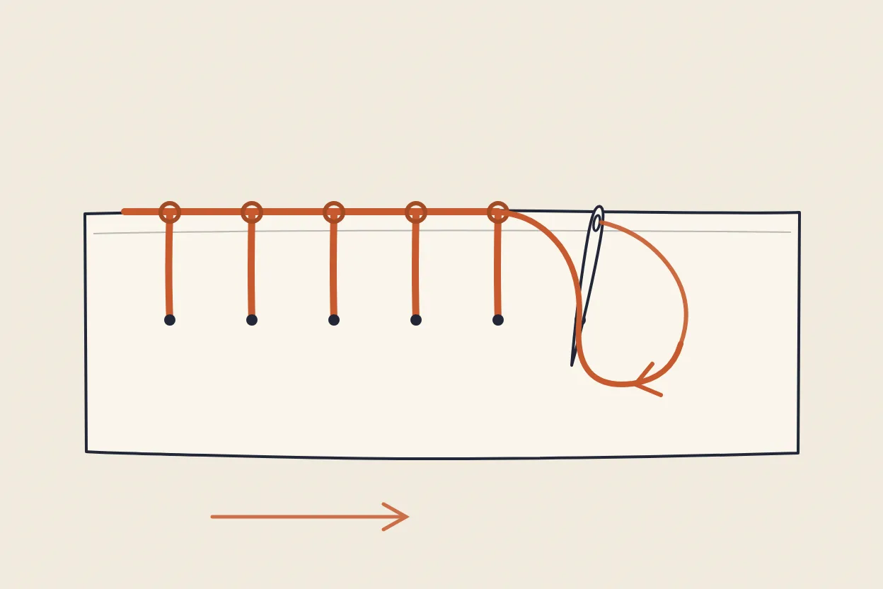 Diagram: the blanket stitch worked over a raw edge — the needle comes out at the edge over the working thread, so each loop lays a purled line along the edge.